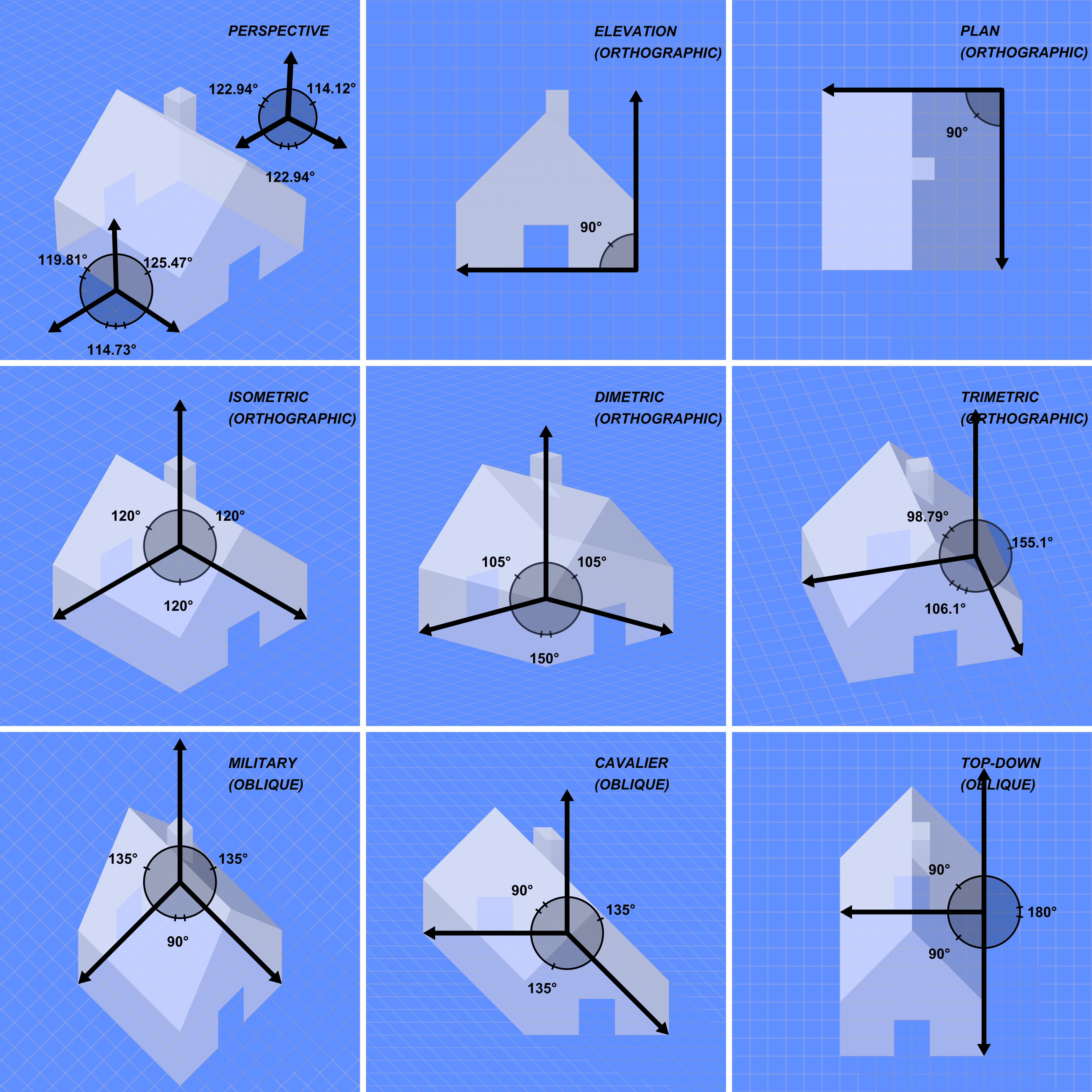 Graphical projection comparison. Image from <a href="https://commons.wikimedia.org/w/index.php?curid=8497328" target="_blank">SharkD - Own work</a>Licensed under, <a href="https://creativecommons.org/licenses/by-sa/3.0/" target="_blank">CC BY-SA 3.0</a>.
